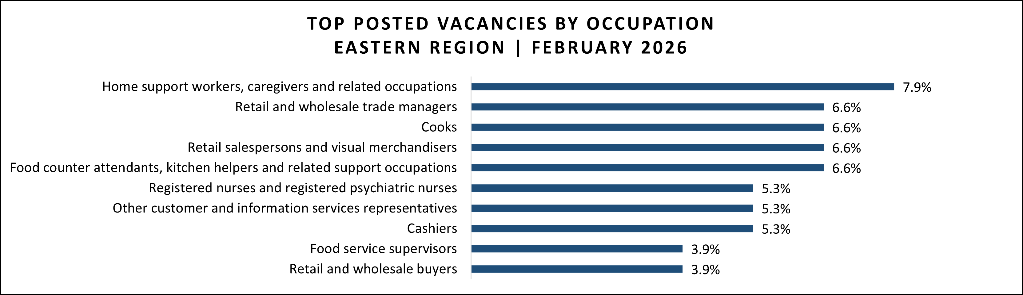 Job vacancy data for Eastern region in February 2026.