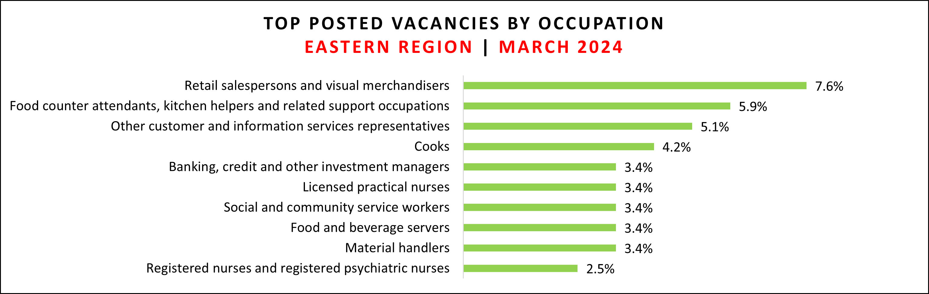 Jab vacancy data for Eastern region in March 2024.