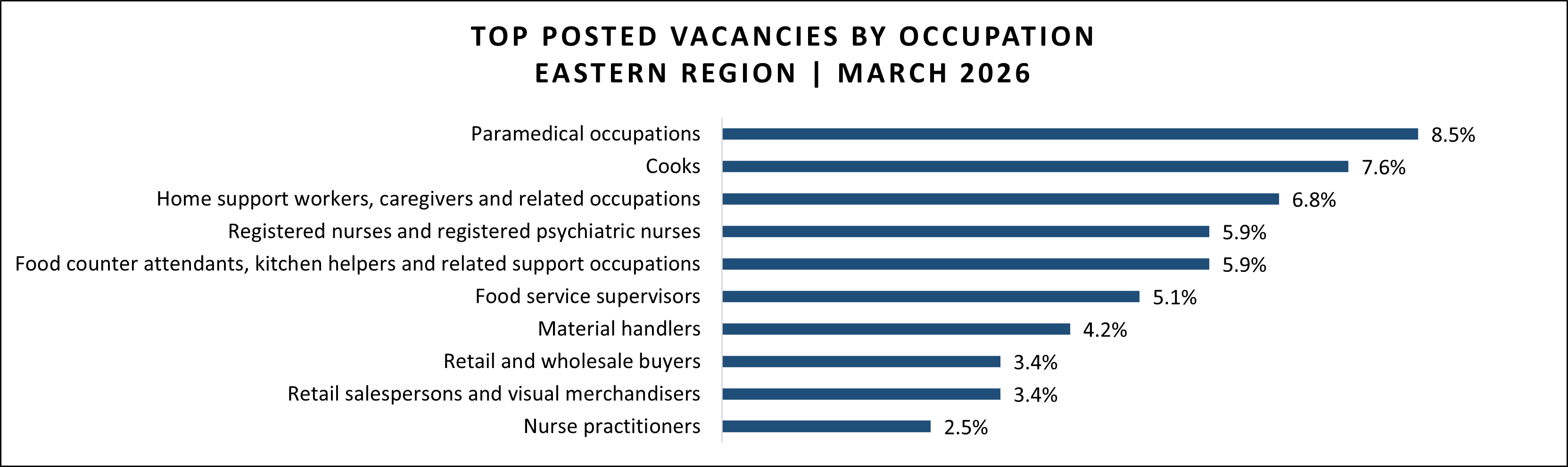 Job vacancy data for Eastern region in March 2026.