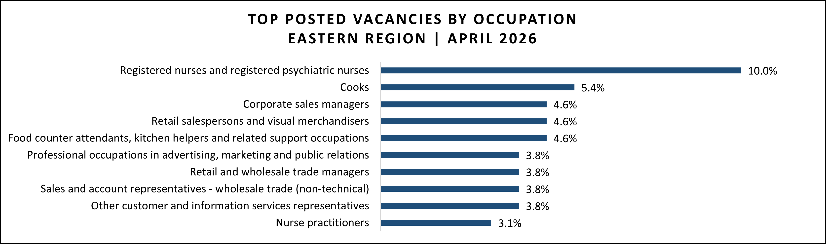 Job vacancy data for Eastern region in April 2026.