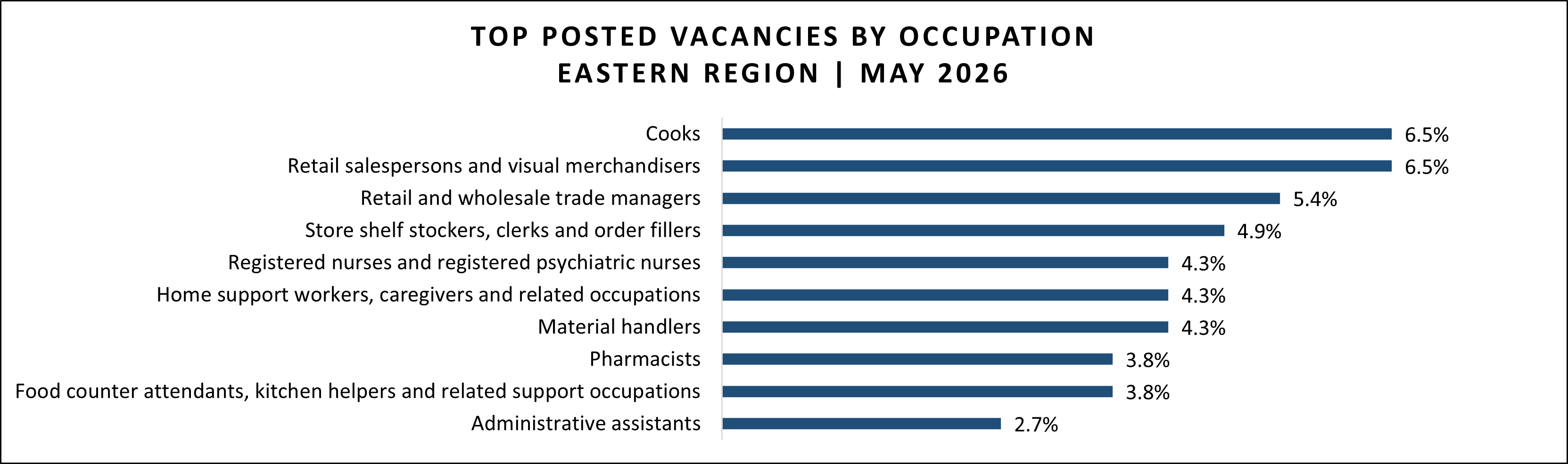 Job vacancy data for Eastern region in May 2026.