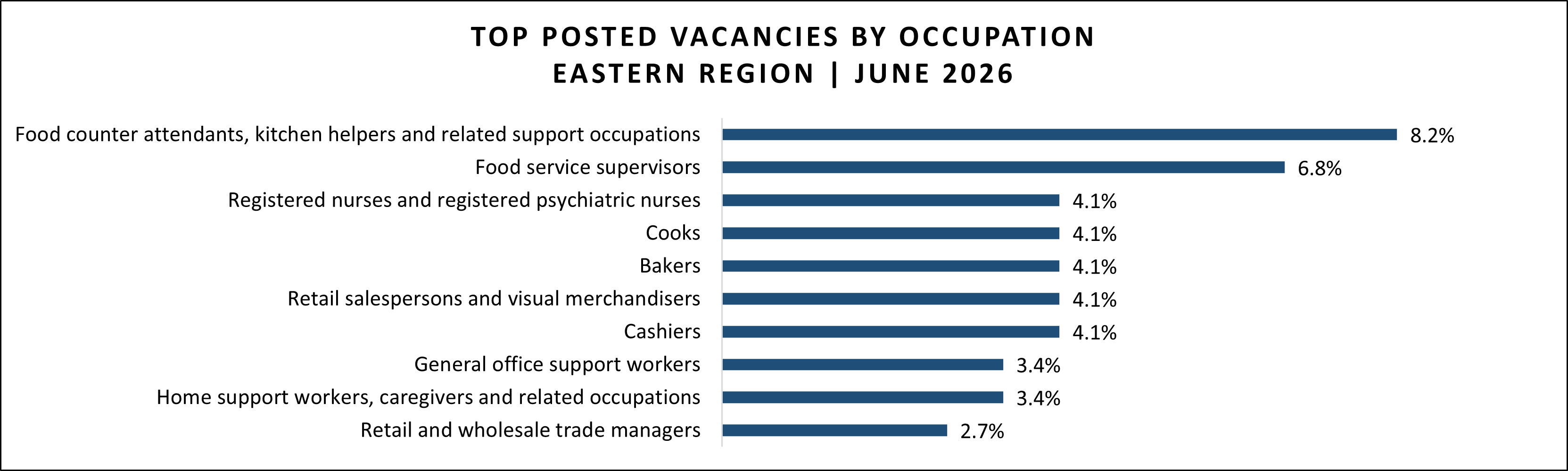 Job vacancy data for Eastern region in June 2026.