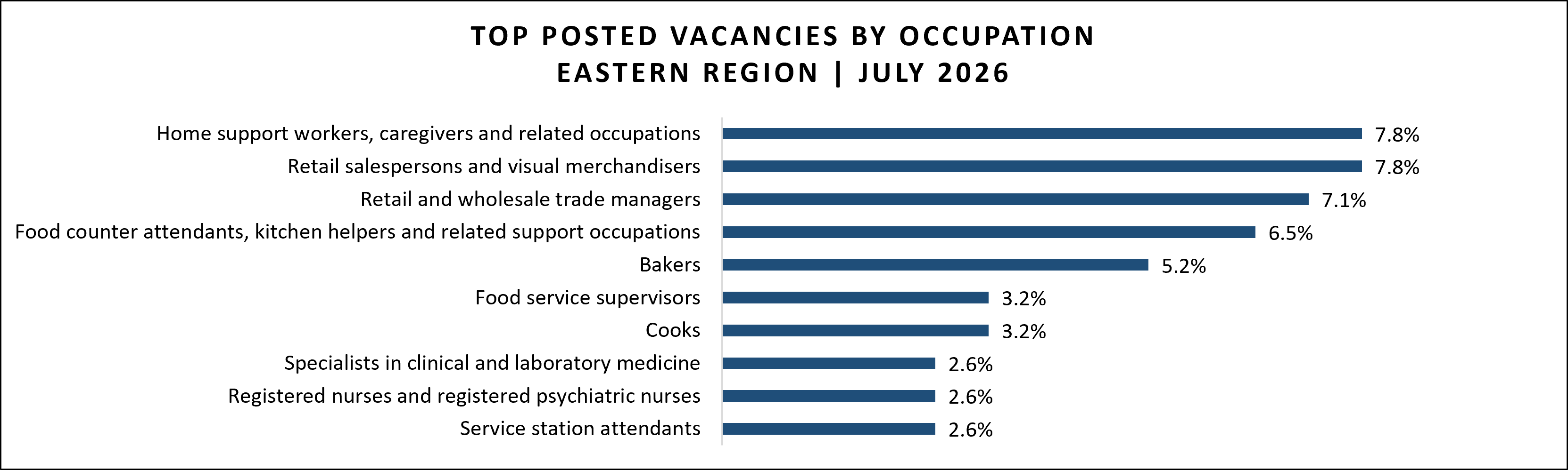 Job vacancy data for Eastern region in July 2026.