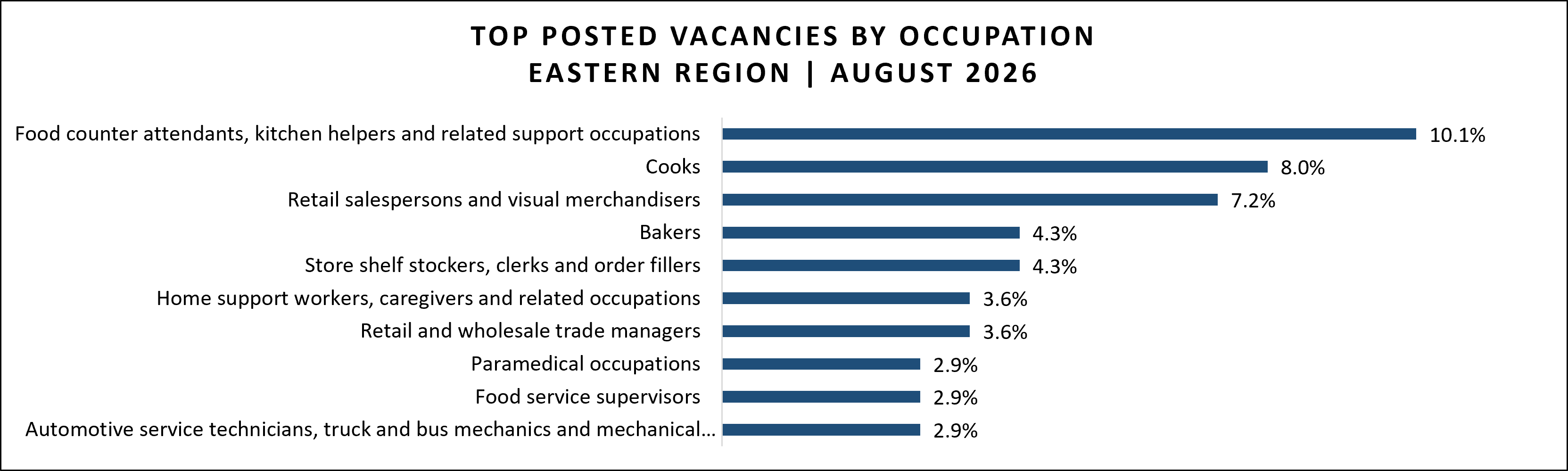 Job vacancy data for Eastern region in August 2026.