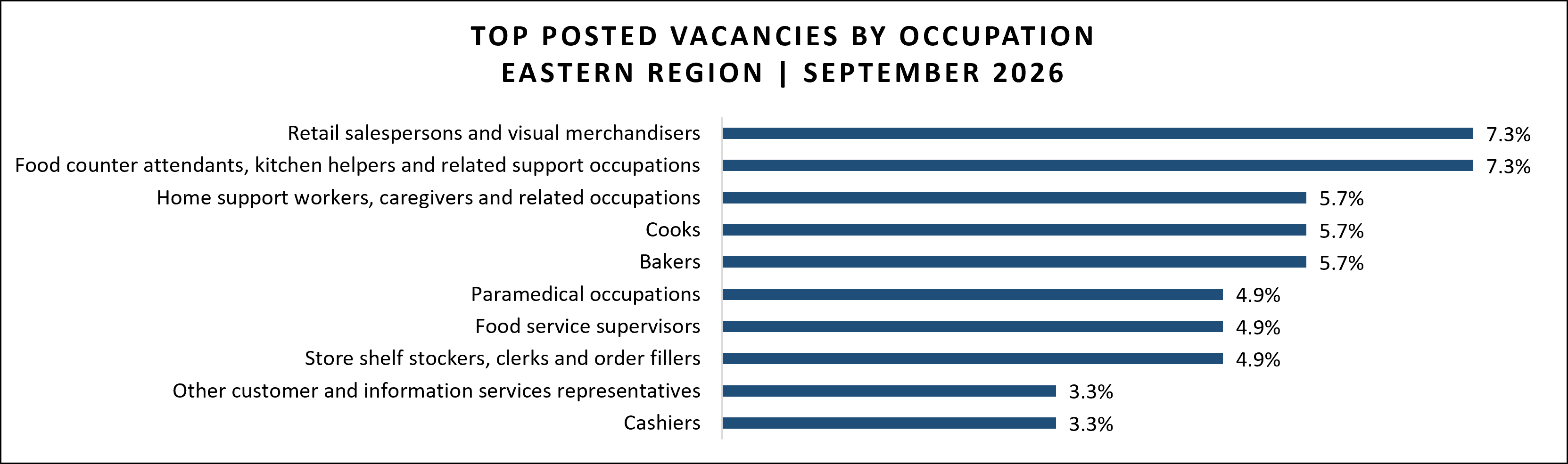 Job vacancy data for Eastern region in September 2026.