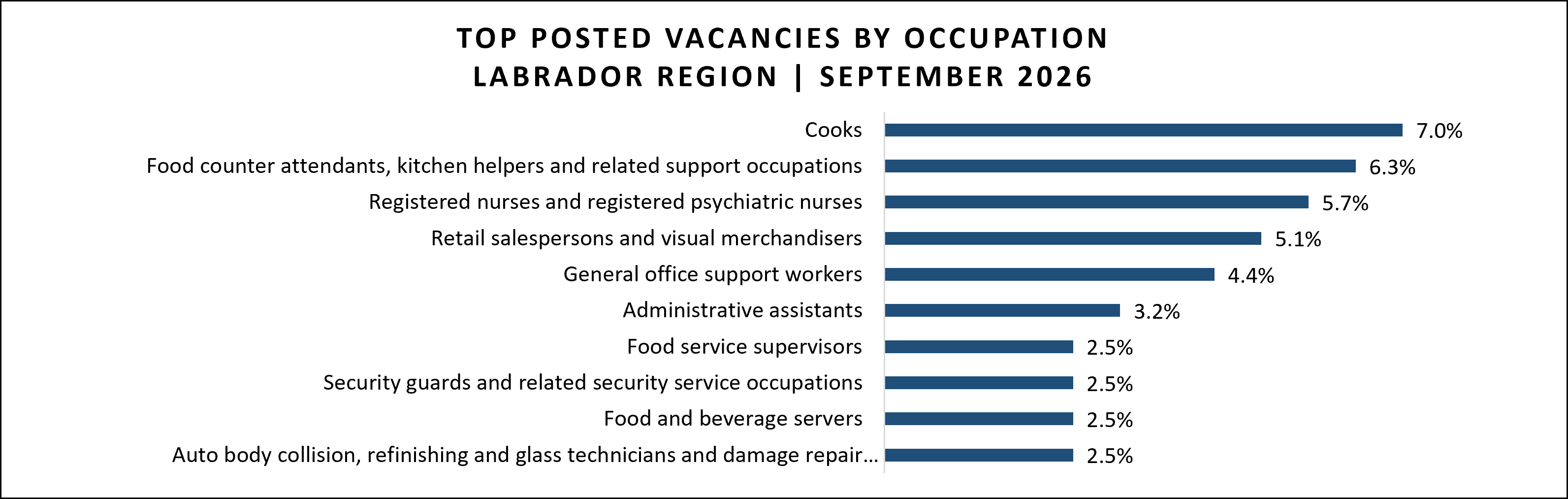 Job vacancy data for Labrador region in September 2026.