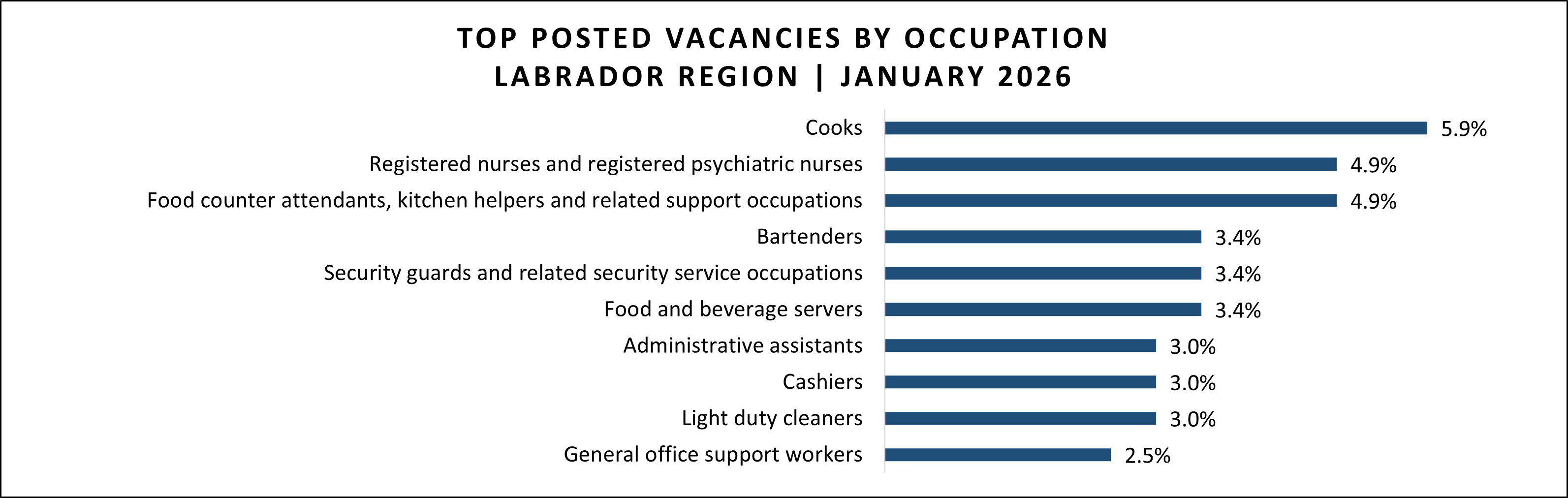 Job vacancy data for Labrador region in January 2026.