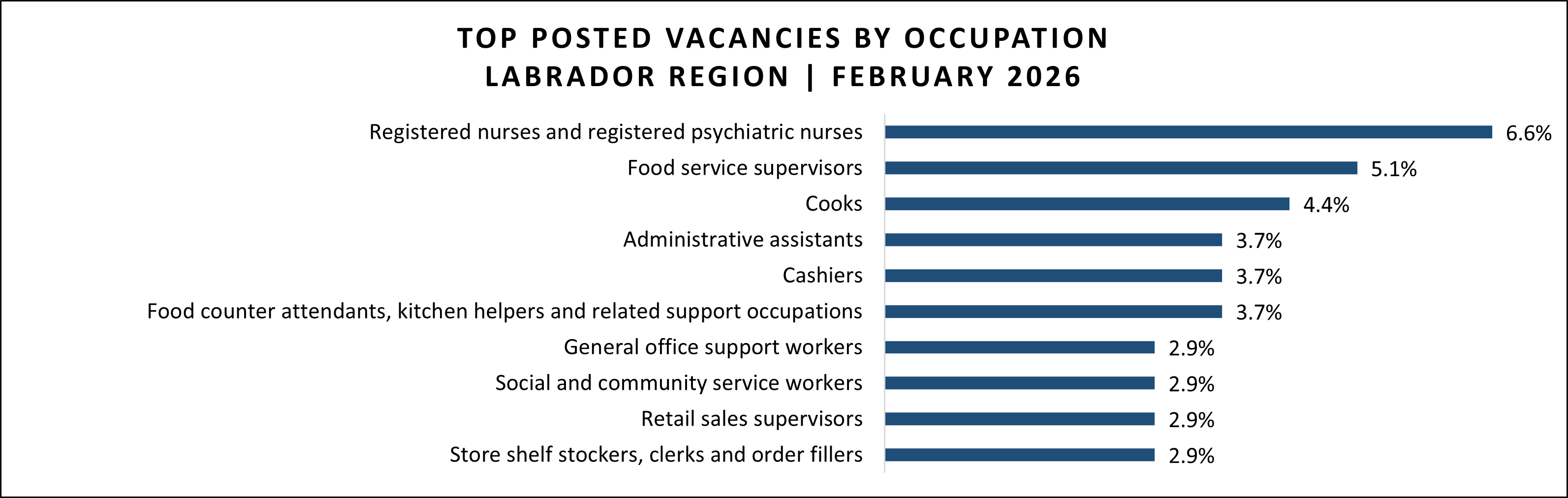 Job vacancy data for Labrador region in February 2026.
