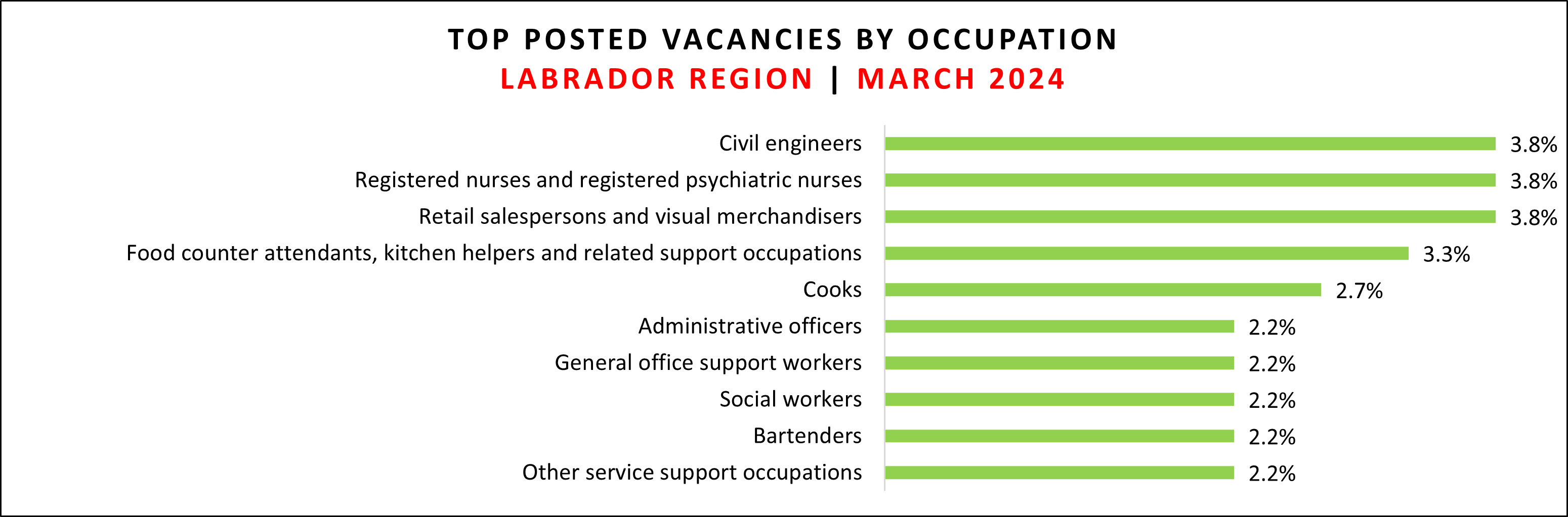 Jab vacancy data for Labrador region in March 2024.