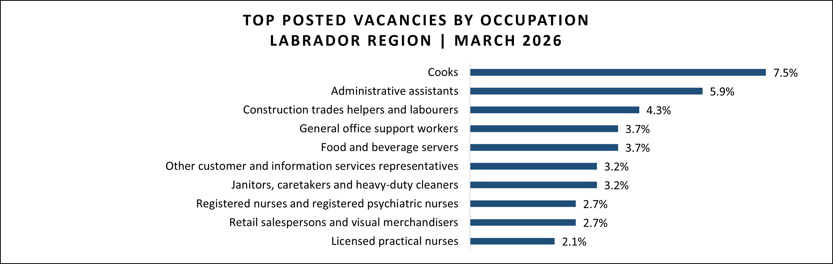 Job vacancy data for Labrador region in March 2026.