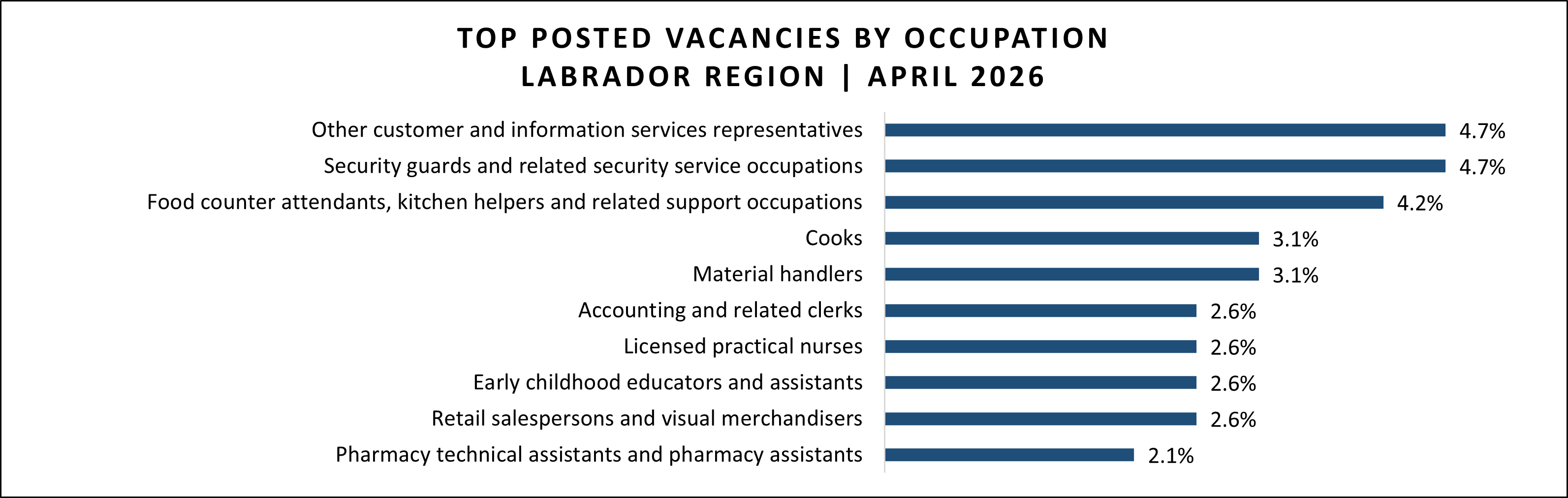 Job vacancy data for Labrador region in April 2026.