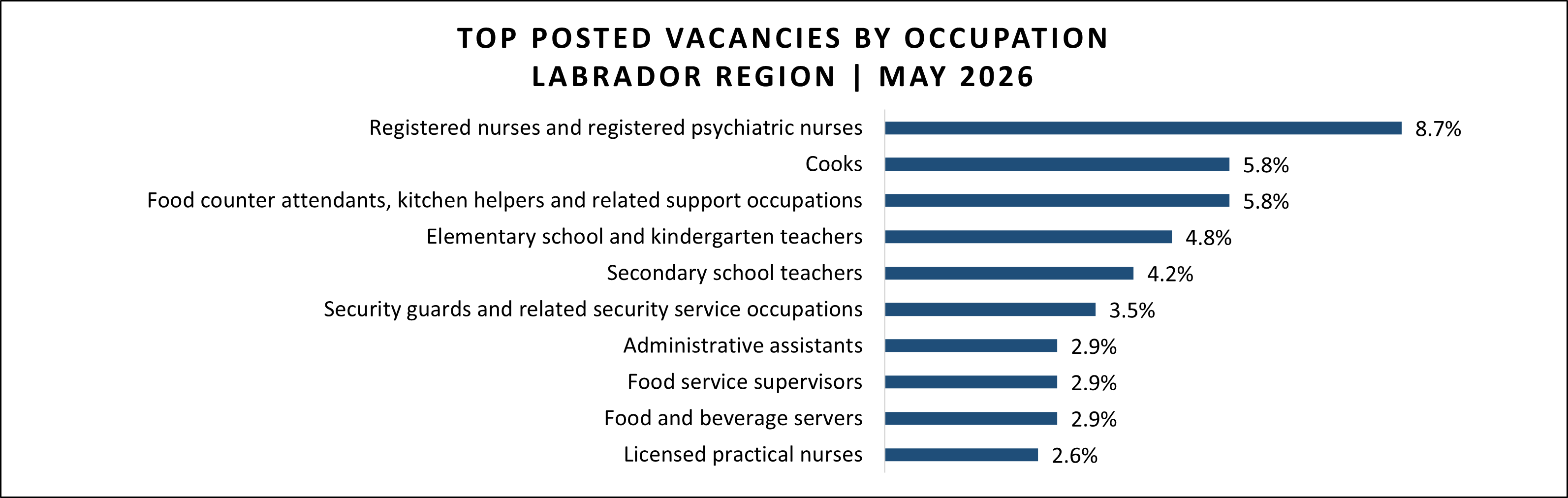 Job vacancy data for Labrador region in May 2026.