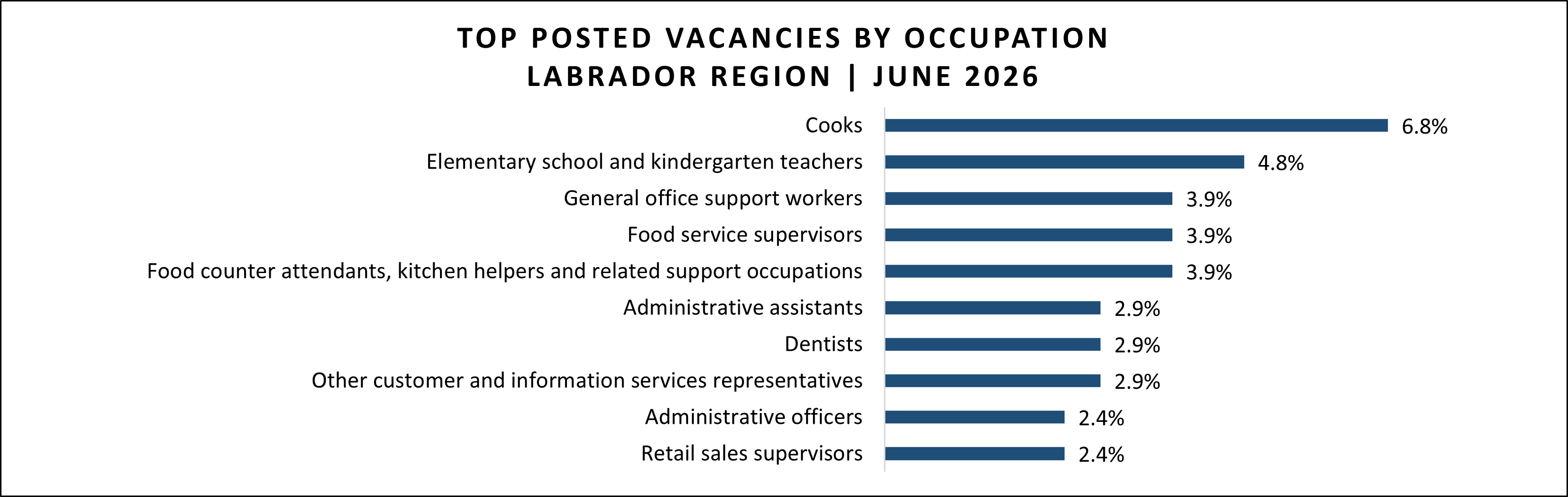 Job vacancy data for Labrador region in June 2026.
