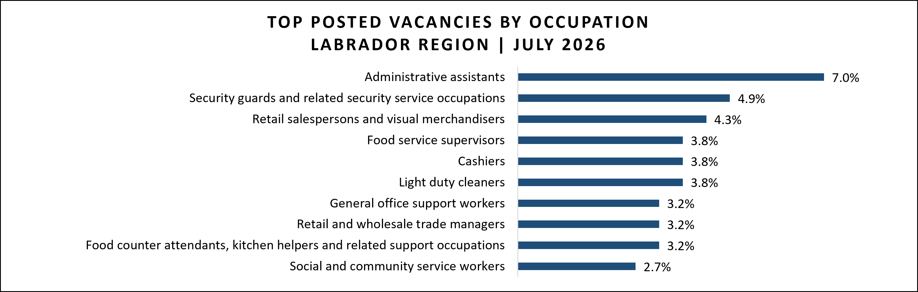 Job vacancy data for Labrador region in July 2026.
