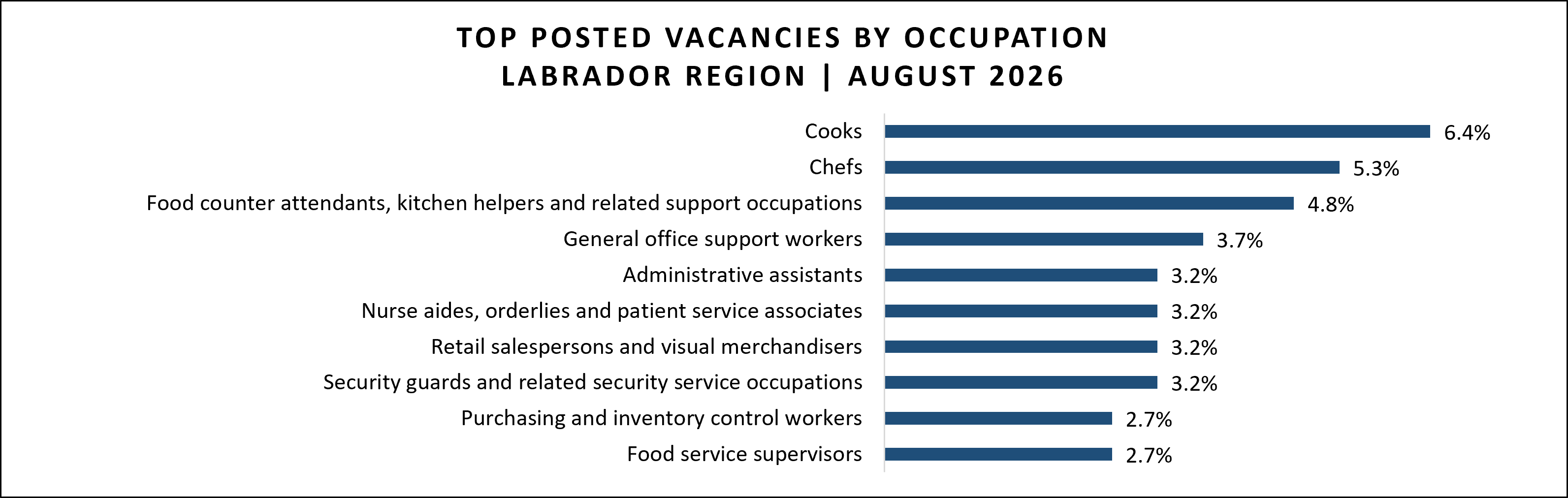 Job vacancy data for Labrador region in August 2026.