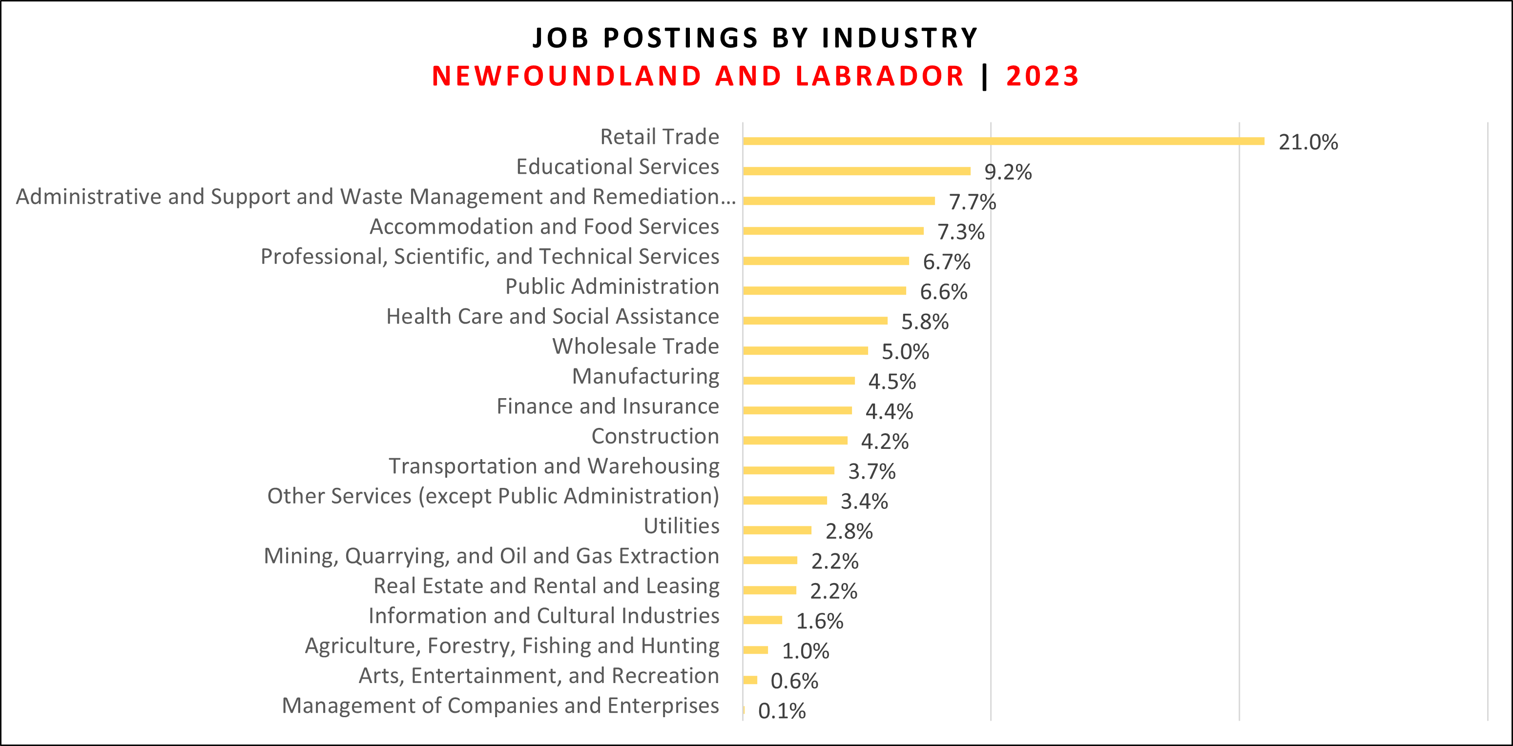 Top industries with job postings in NL for 2023.