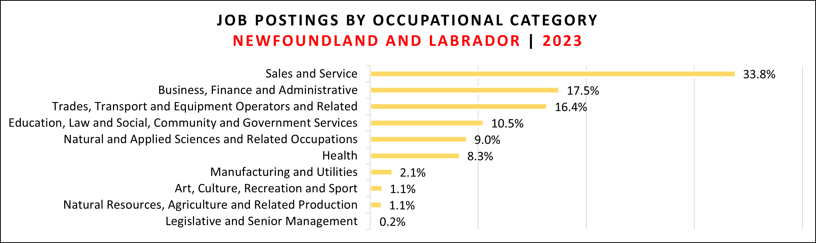 Top occupational categories with job postings in NL for 2023.