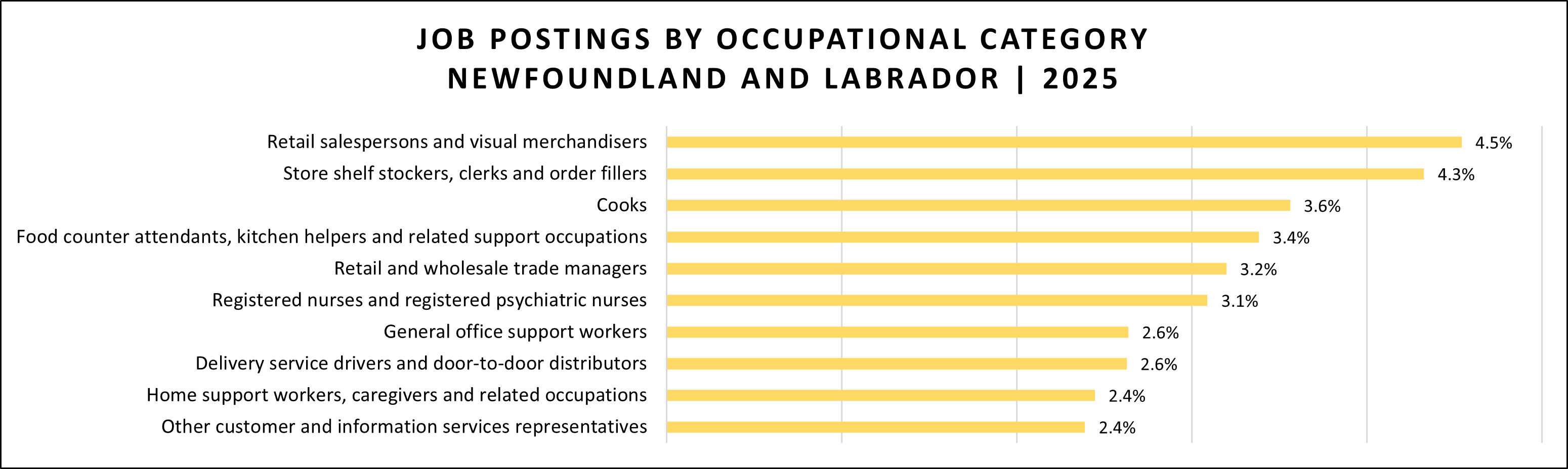 Top occupational categories with job postings in NL for 2025.