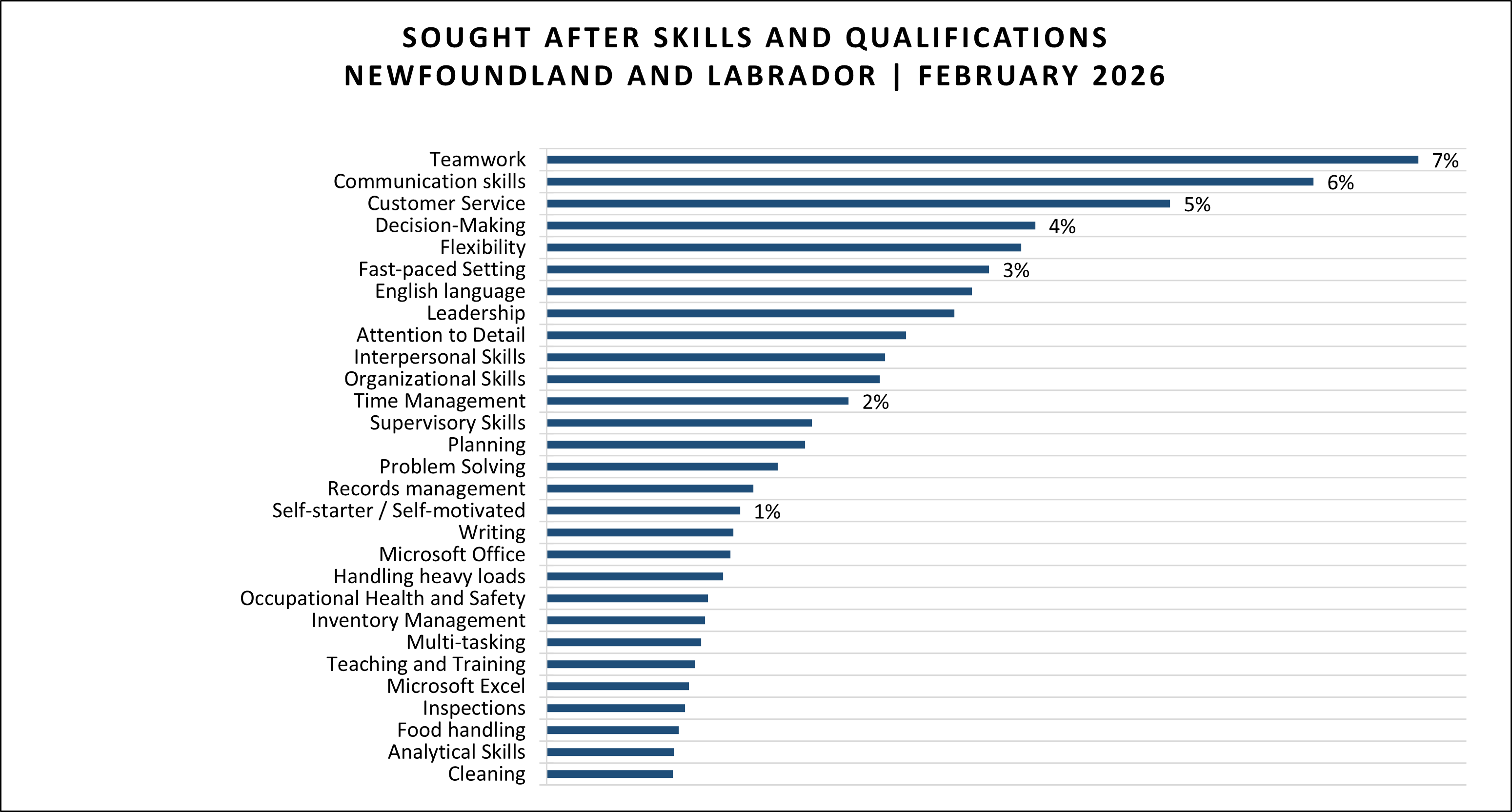 Skills as retrieved from February 2026 Job Posting data