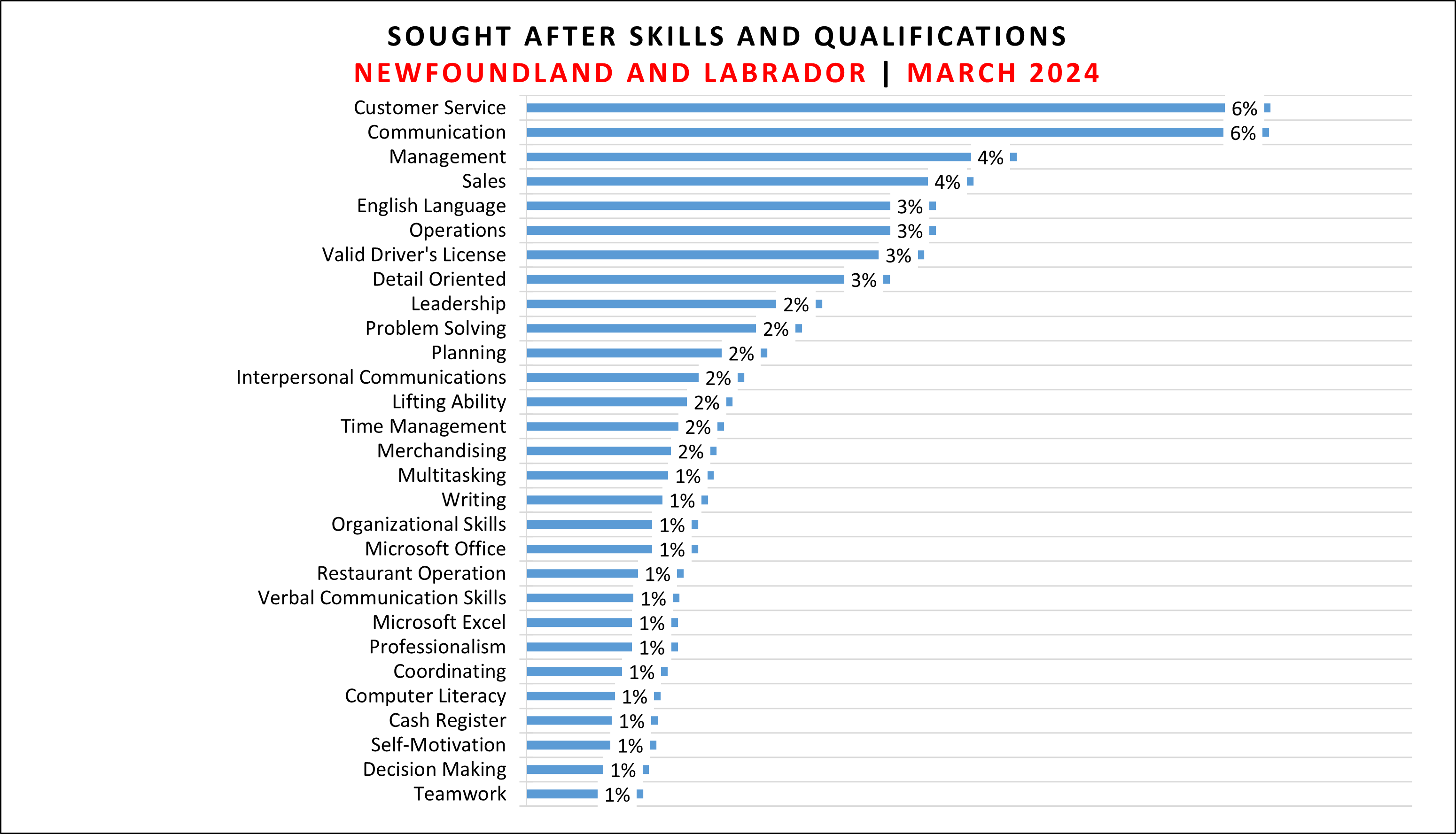 Skills as retrieved from March 2024 Job Posting data