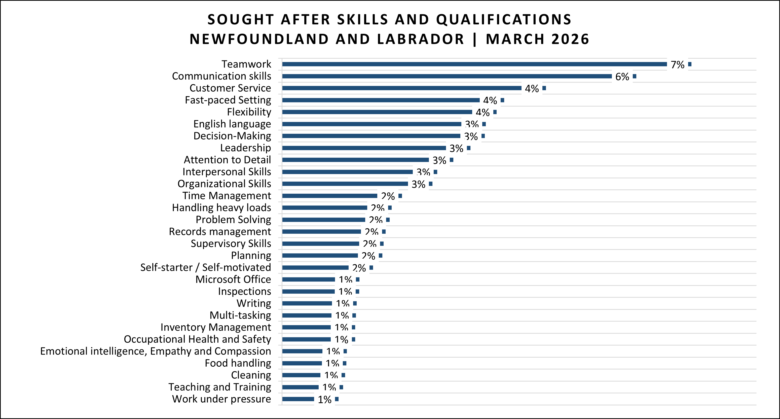 Skills as retrieved from March 2026 Job Posting data