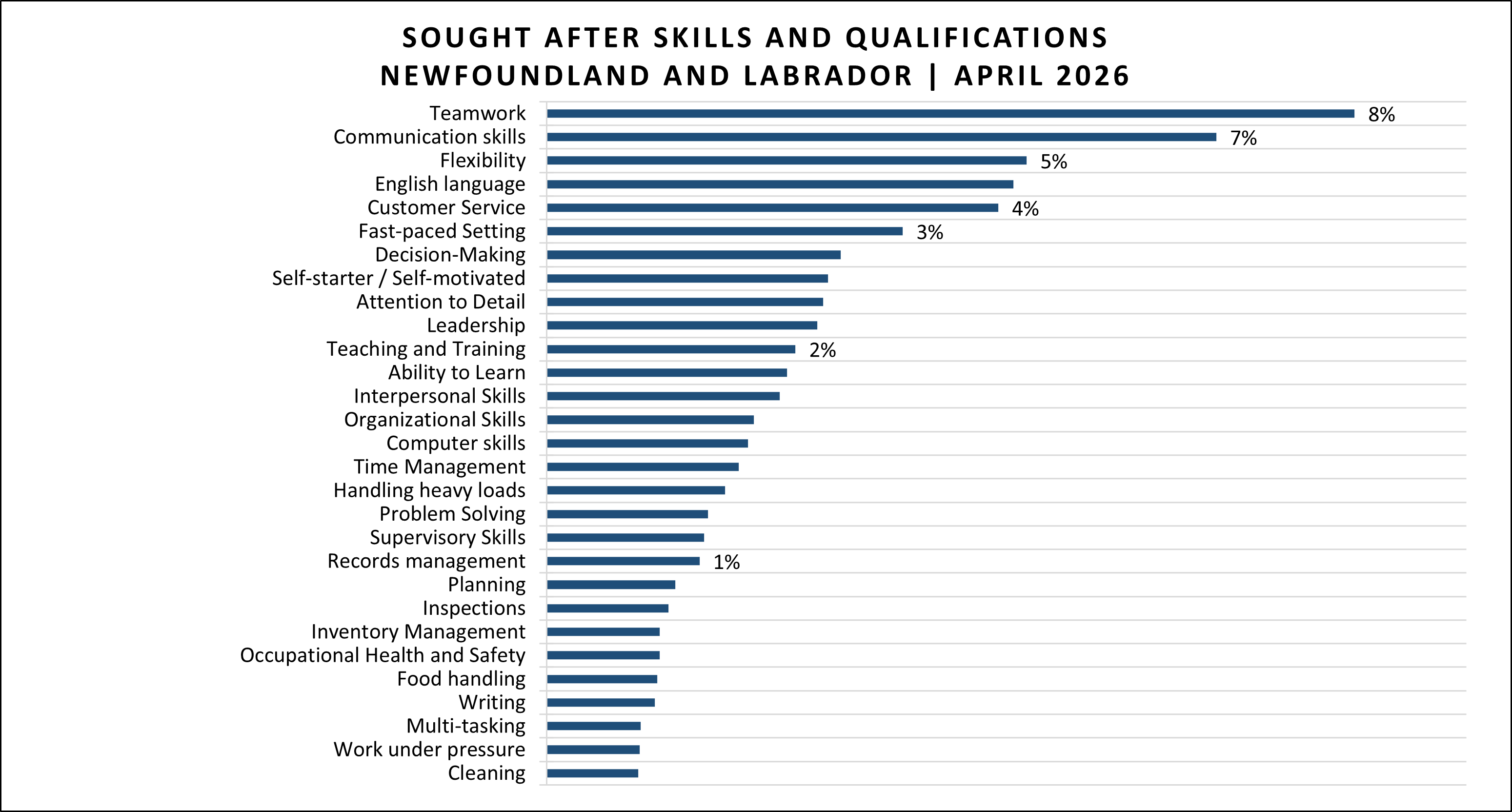 Skills as retrieved from April 2026 Job Posting data