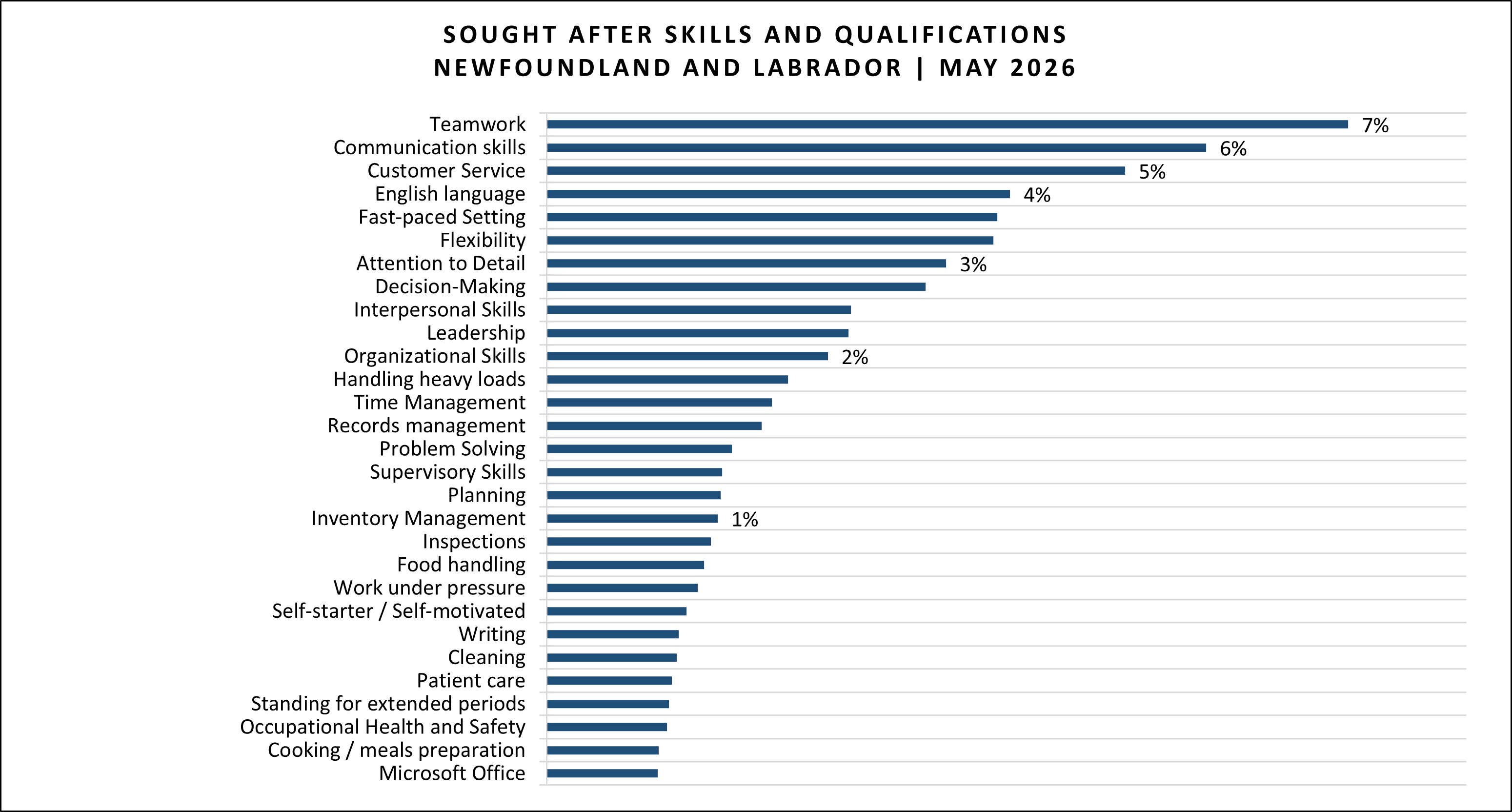 Skills as retrieved from May 2026 Job Posting data