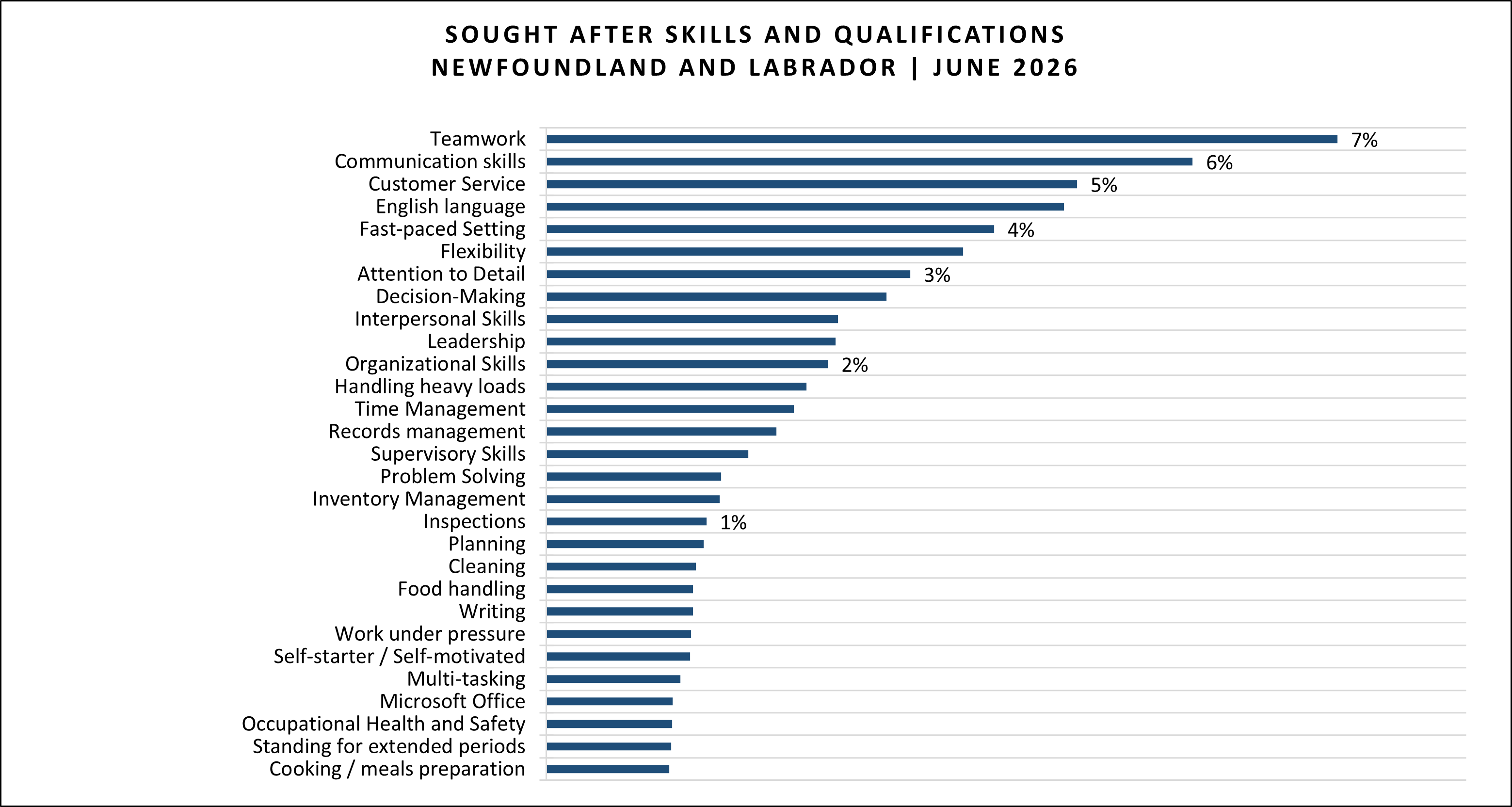 Skills as retrieved from June 2026 Job Posting data