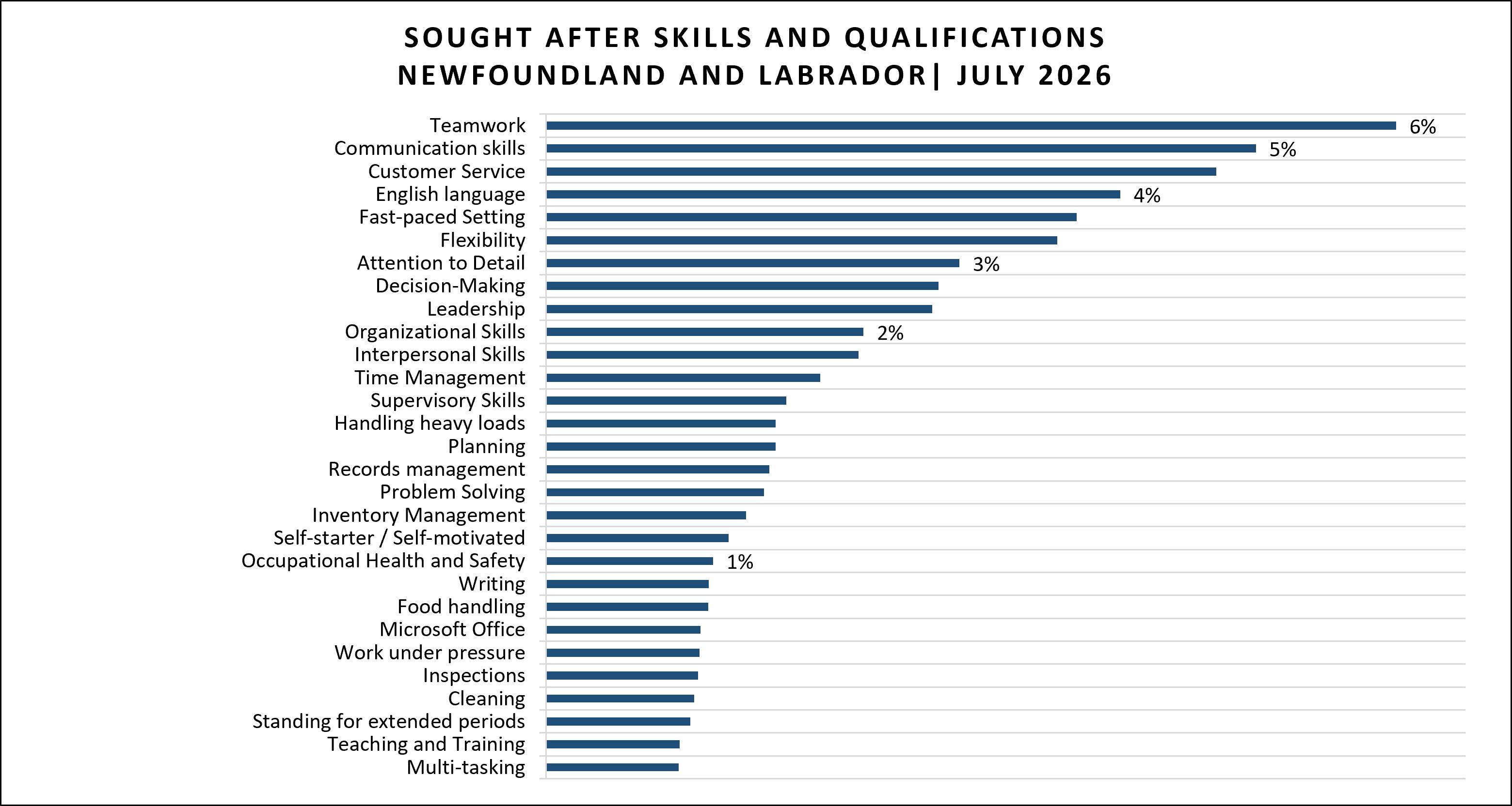 Skills as retrieved from July 2026 Job Posting data