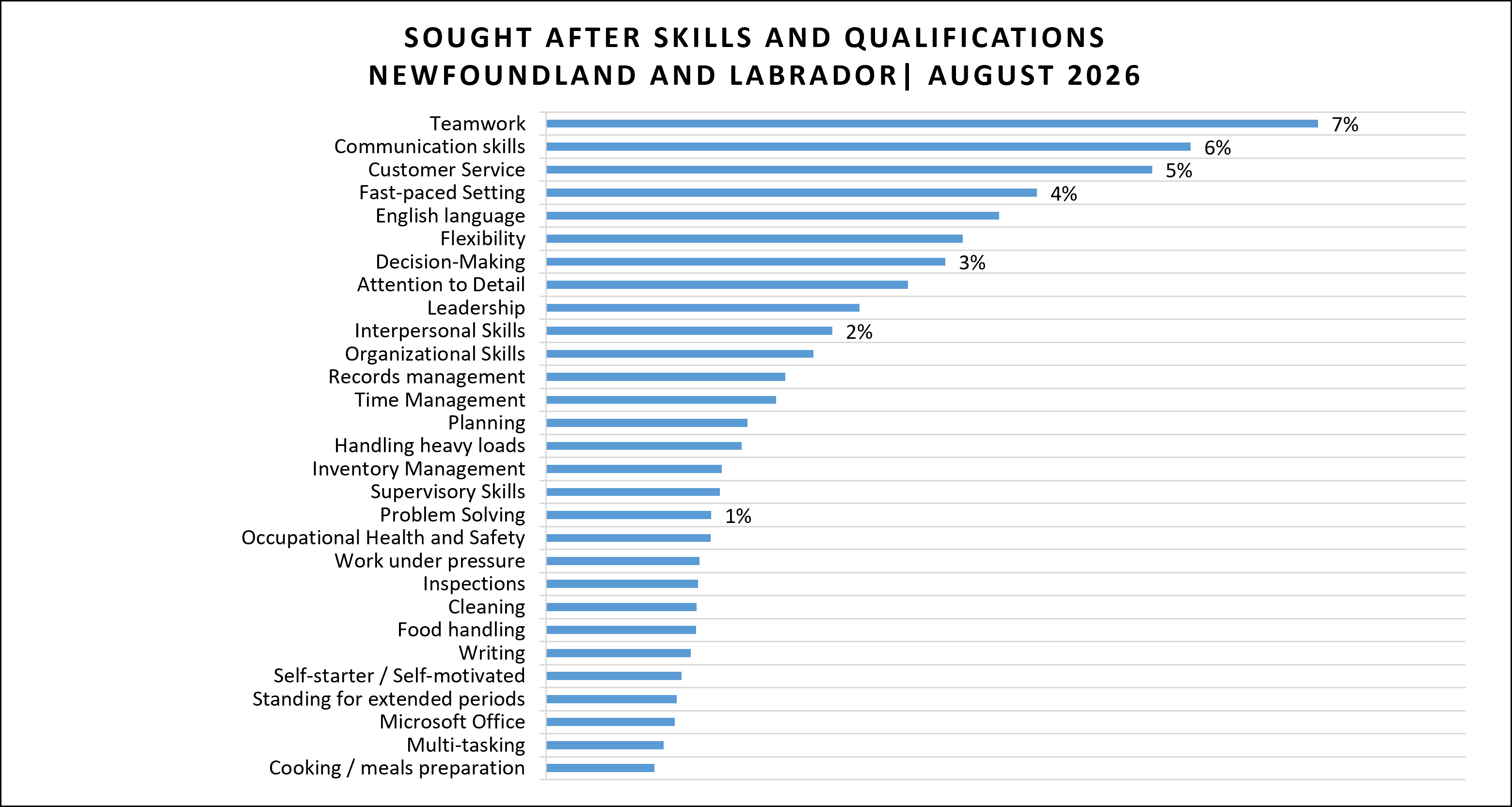 Skills as retrieved from August 2026 Job Posting data