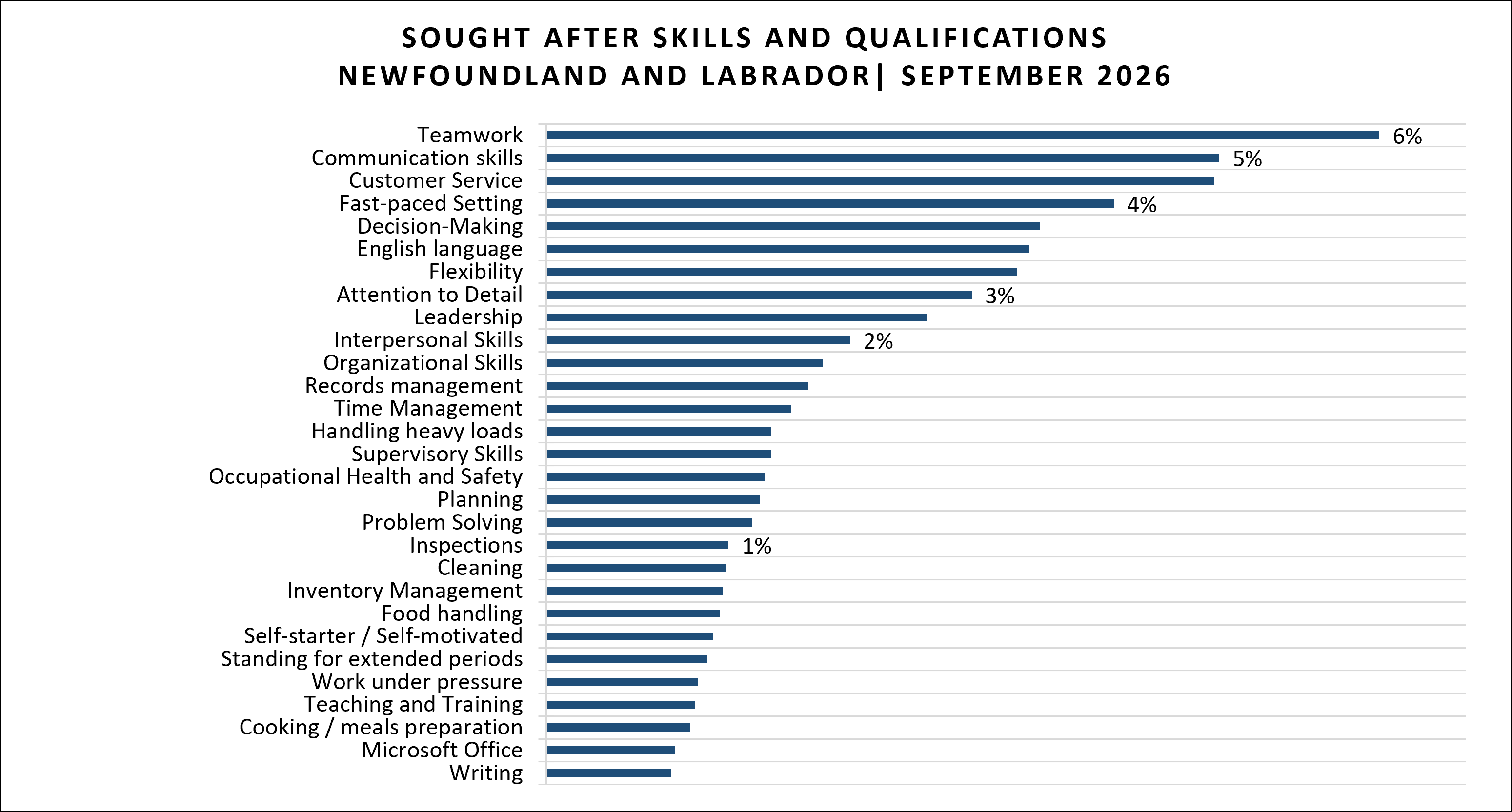 Skills as retrieved from September 2026 Job Posting data