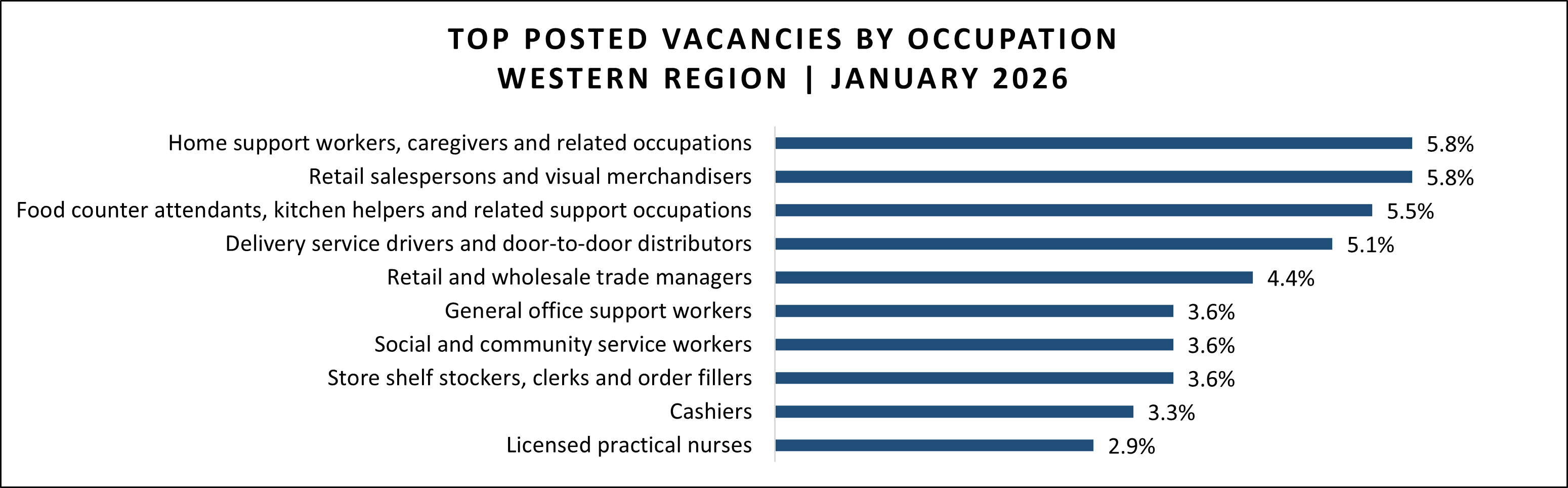 Job vacancy data for Western region in January 2026.