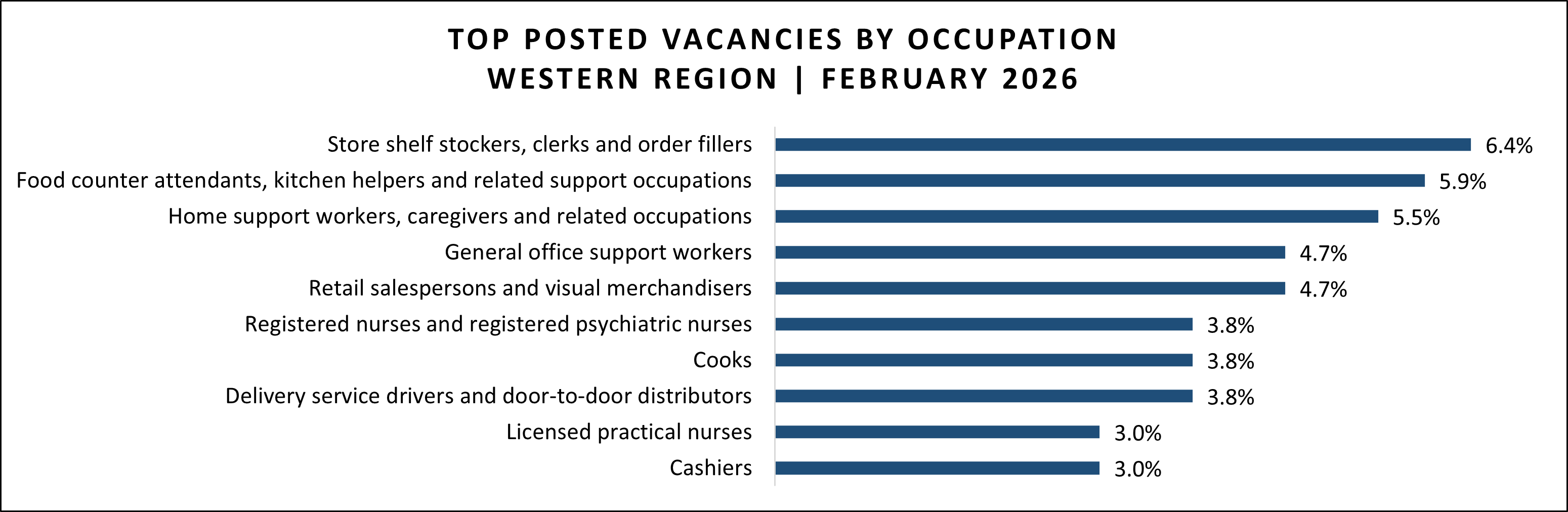 Job vacancy data for Western region in February 2026.