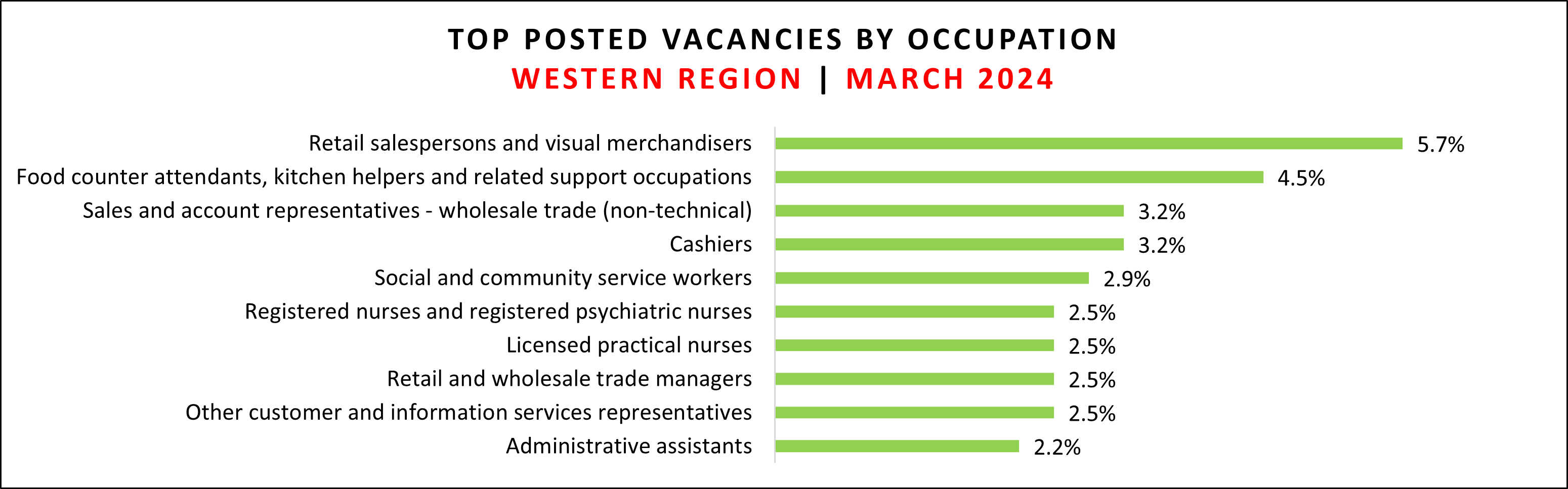 Jab vacancy data for Western region in March 2024.