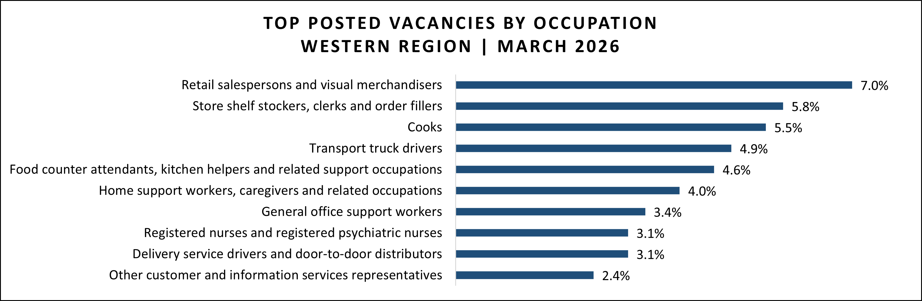 Job vacancy data for Western region in March 2026.