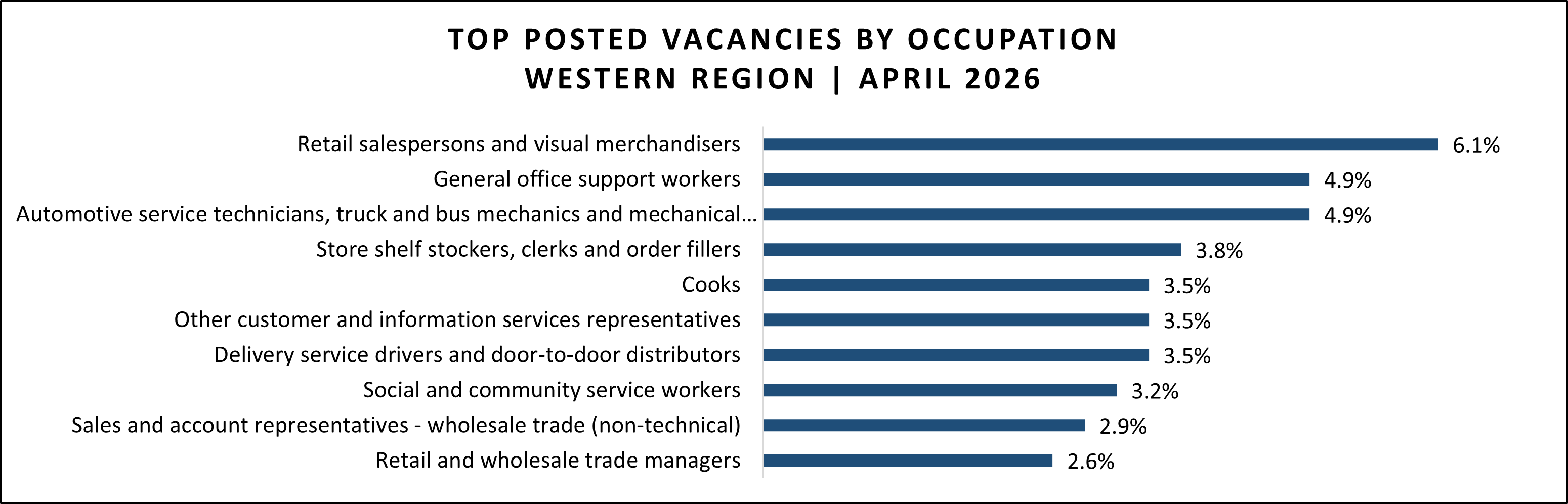 Job vacancy data for Western region in April 2026.