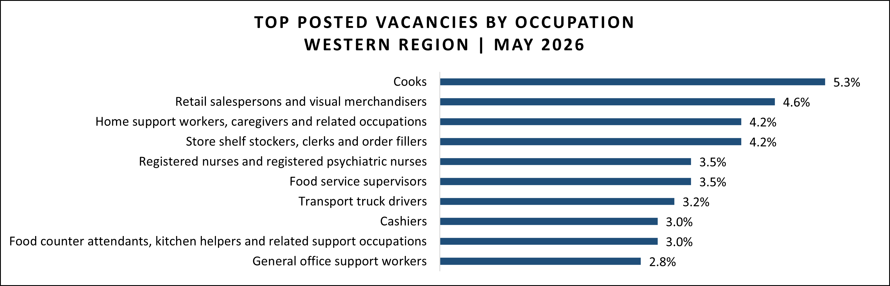 Job vacancy data for Western region in May 2026.