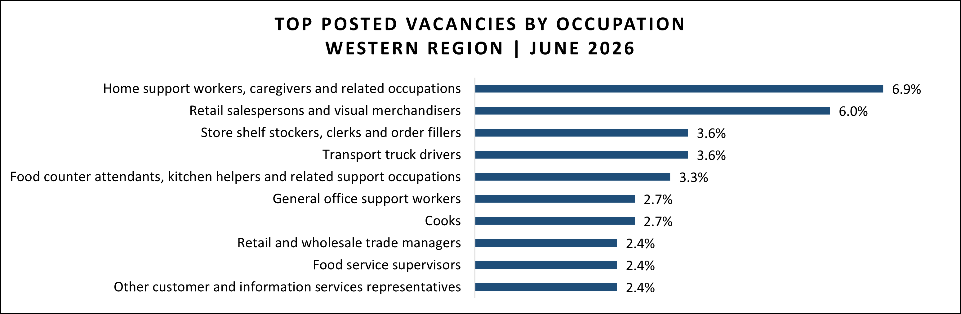 Job vacancy data for Western region in June 2026.