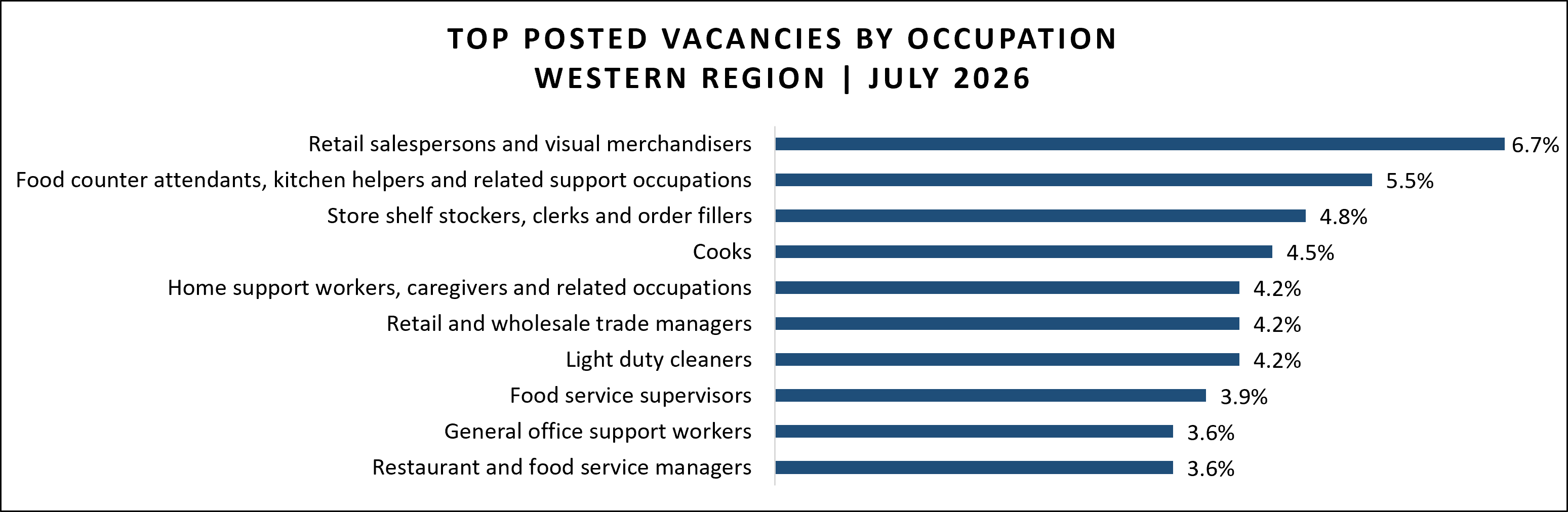 Job vacancy data for Western region in July 2026.
