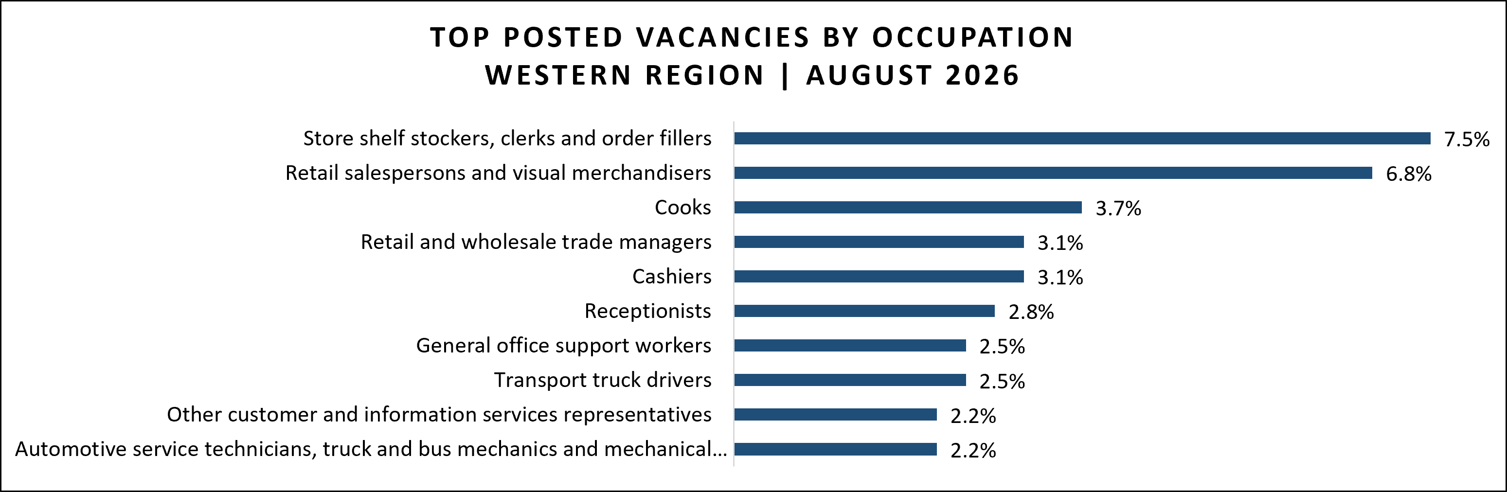 Job vacancy data for Western region in August 2026.