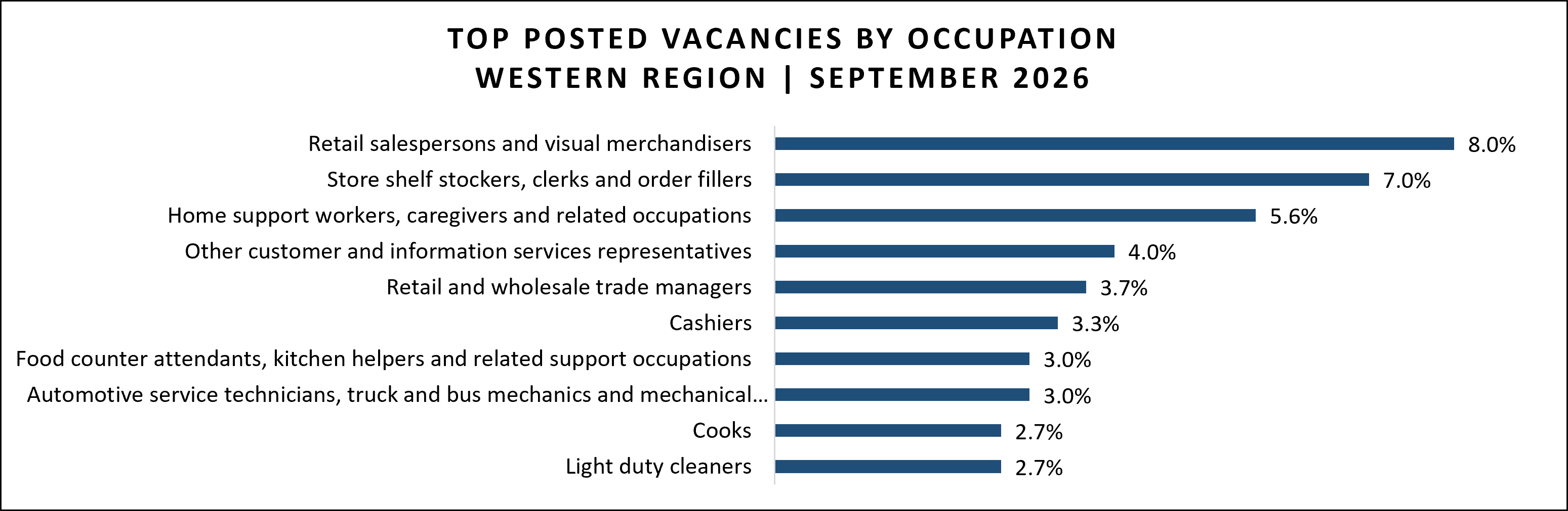 Job vacancy data for Western region in September 2026.