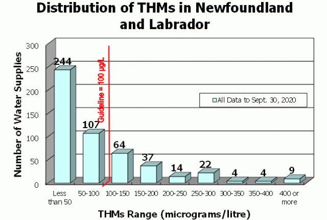 Thmm Graph Graph of distribution of THM levels - Municipal and Community Affairs