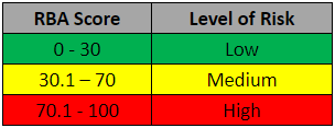 RBA Table