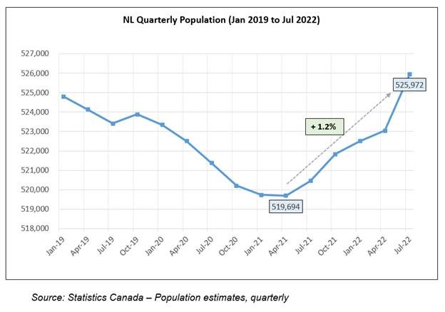 Newfoundland and Labrador Quarterly Population Changes – January 2019 to July 2022
