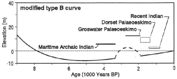 Figure 3. Age-distribution of known prehistoric sites at Port au Choix superimposed on the modified type B sea level curve.