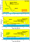 Sea level models proposed for the Port au Choix region
